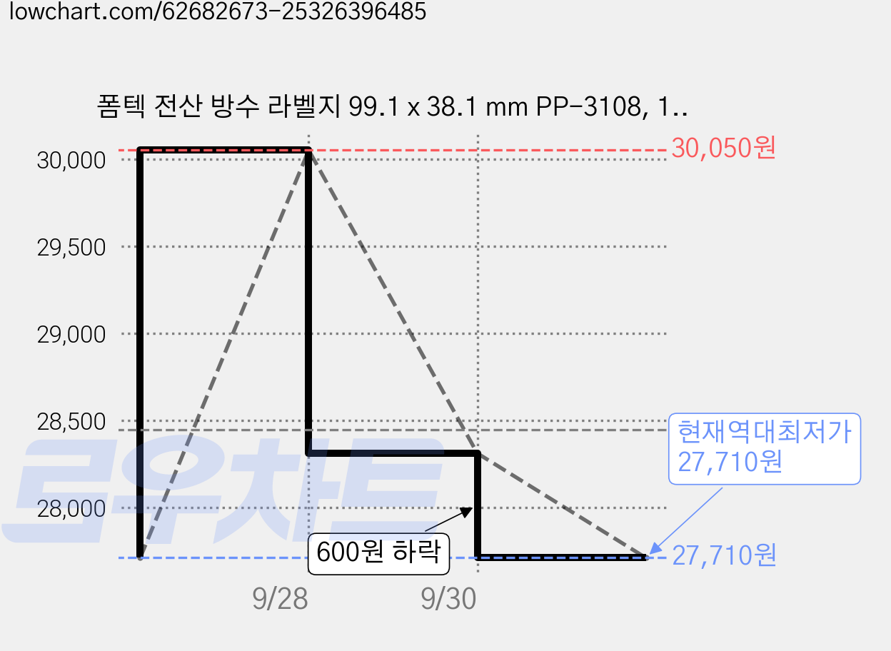 폼텍 전산 방수 라벨지 99.1 x 38.1 mm PP-3108, 14칸, 60개 가격 변동 차트, 현재가 27,710원, 역대최저가