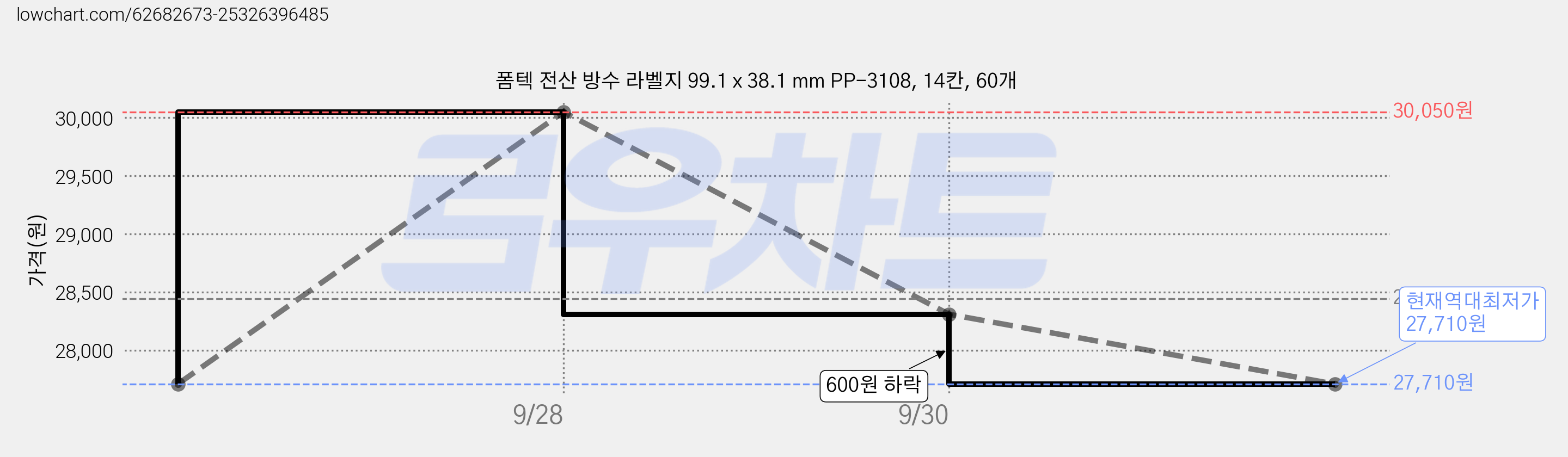 폼텍 전산 방수 라벨지 99.1 x 38.1 mm PP-3108, 14칸, 60개 가격 변동 차트, 현재가 27,710원, 역대최저가
