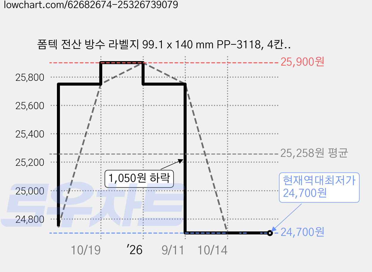 폼텍 전산 방수 라벨지 99.1 x 140 mm PP-3118, 4칸, 50개 가격 변동 차트, 현재가 24,700원, 역대최저가