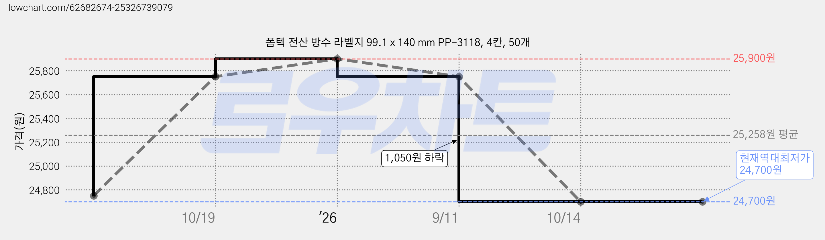 폼텍 전산 방수 라벨지 99.1 x 140 mm PP-3118, 4칸, 50개 가격 변동 차트, 현재가 24,700원, 역대최저가