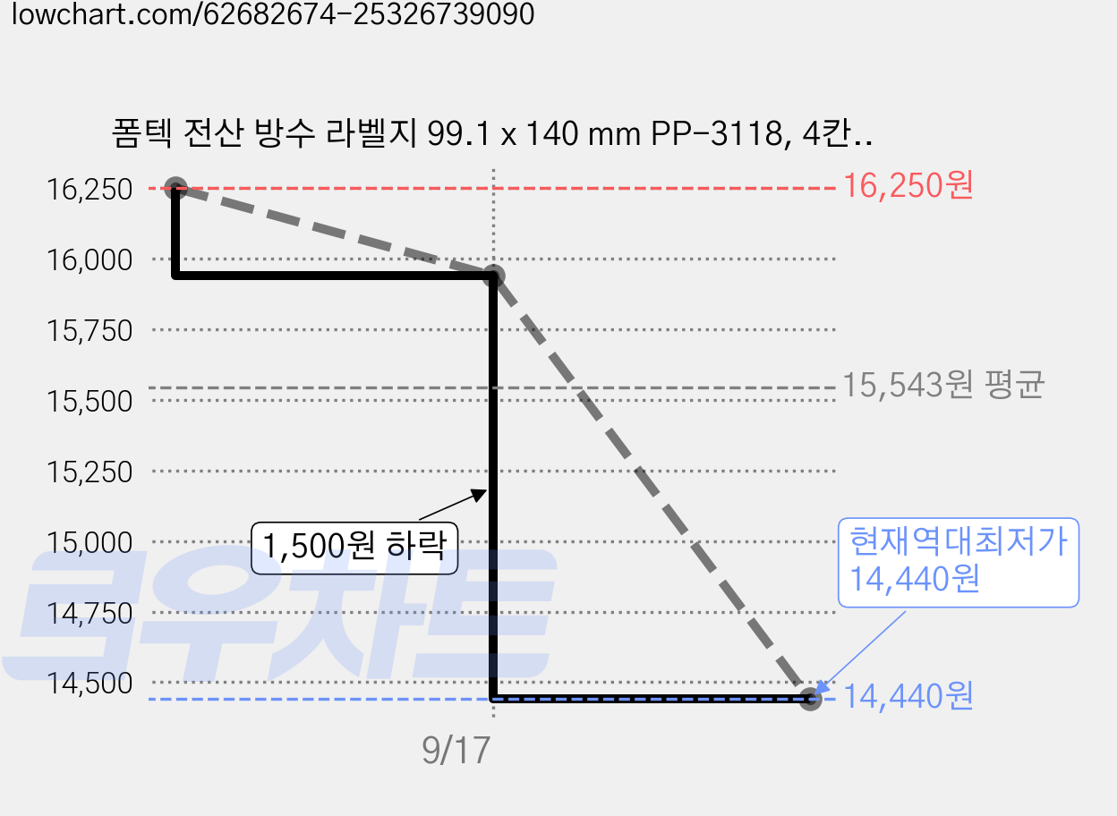 폼텍 전산 방수 라벨지 99.1 x 140 mm PP-3118, 4칸, 30개 가격 변동 차트, 현재가 14,440원, 역대최저가