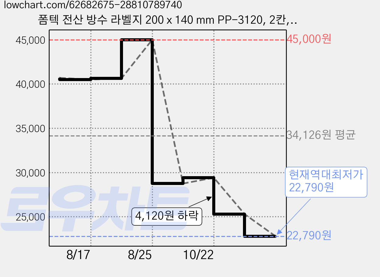 폼텍 전산 방수 라벨지 200 x 140 mm PP-3120, 2칸, 60개 가격 변동 차트, 현재가 22,790원, 역대최저가