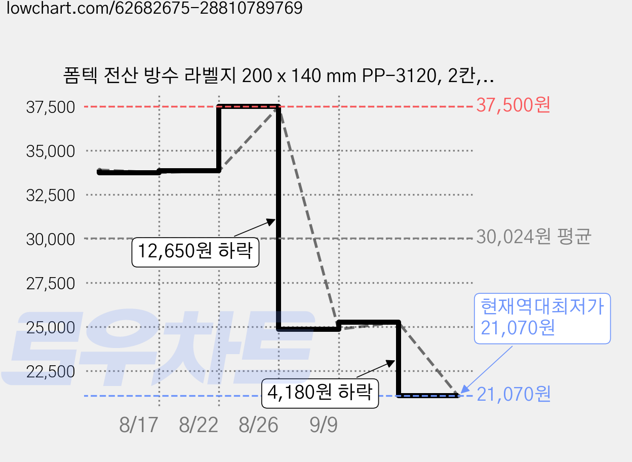 폼텍 전산 방수 라벨지 200 x 140 mm PP-3120, 2칸, 50개 가격 변동 차트, 현재가 21,070원, 역대최저가
