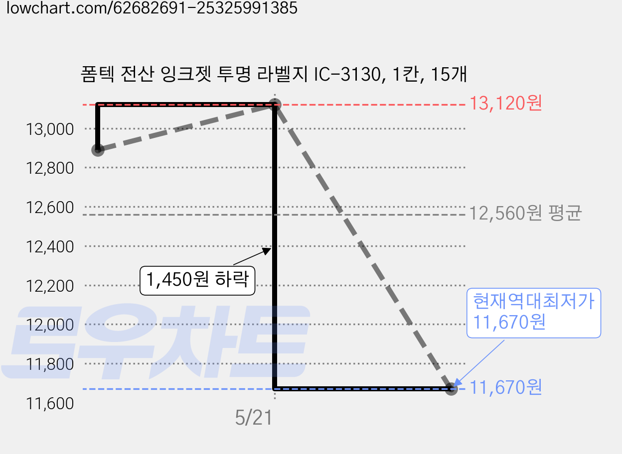 폼텍 전산 잉크젯 투명 라벨지 IC-3130, 1칸, 15개 가격 변동 차트, 현재가 11,670원, 역대최저가
