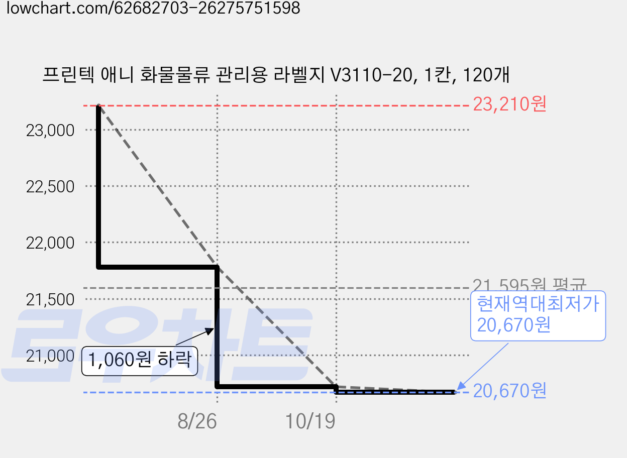 프린텍 애니 화물물류 관리용 라벨지 V3110-20, 1칸, 120개 가격 변동 차트, 현재가 20,670원, 역대최저가