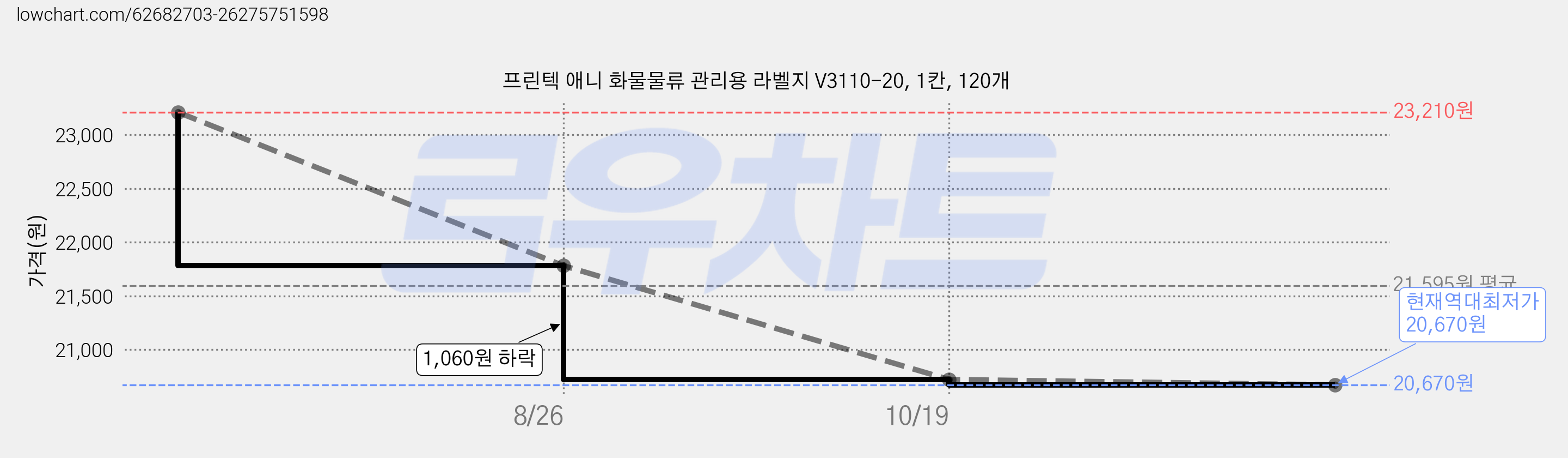 프린텍 애니 화물물류 관리용 라벨지 V3110-20, 1칸, 120개 가격 변동 차트, 현재가 20,670원, 역대최저가