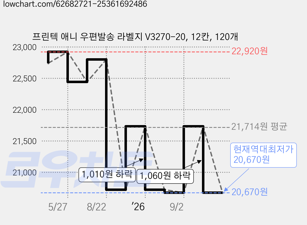 프린텍 애니 우편발송 라벨지 V3270-20, 12칸, 120개 가격 변동 차트, 현재가 20,670원, 역대최저가