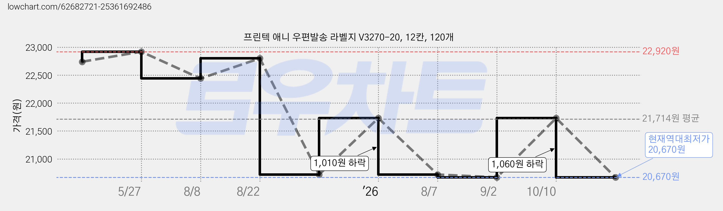 프린텍 애니 우편발송 라벨지 V3270-20, 12칸, 120개 가격 변동 차트, 현재가 20,670원, 역대최저가