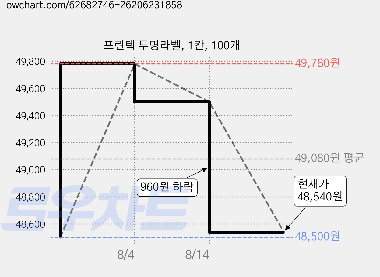 프린텍 투명라벨, 1칸, 100개 가격 변동 차트, 현재가 48,540원, 관측 최저가 48,500원