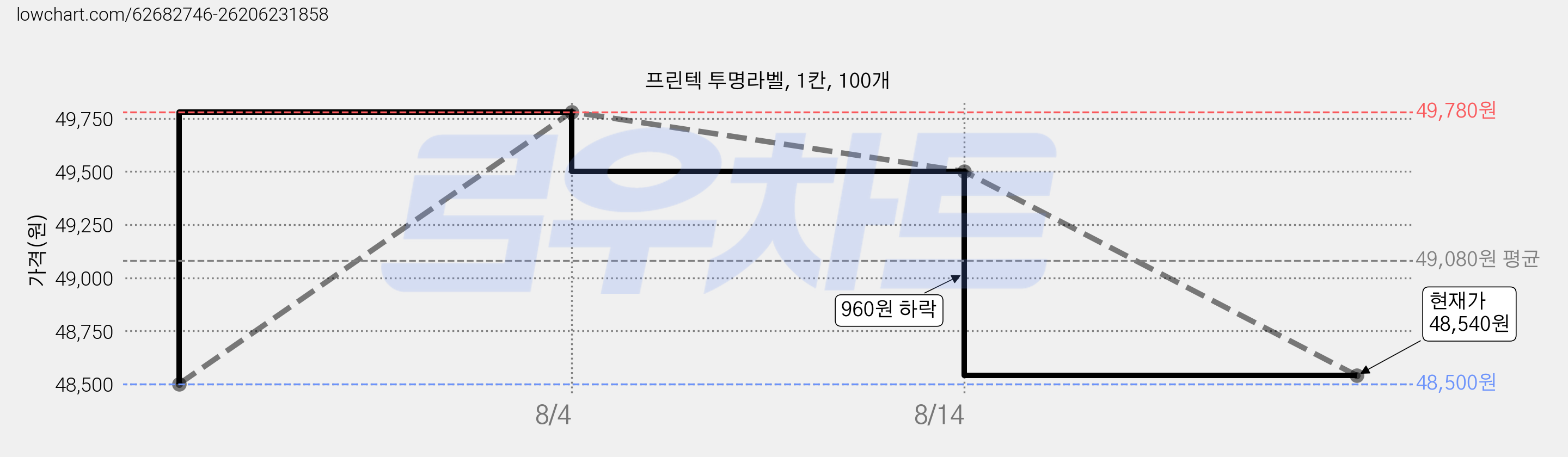 프린텍 투명라벨, 1칸, 100개 가격 변동 차트, 현재가 48,540원, 관측 최저가 48,500원