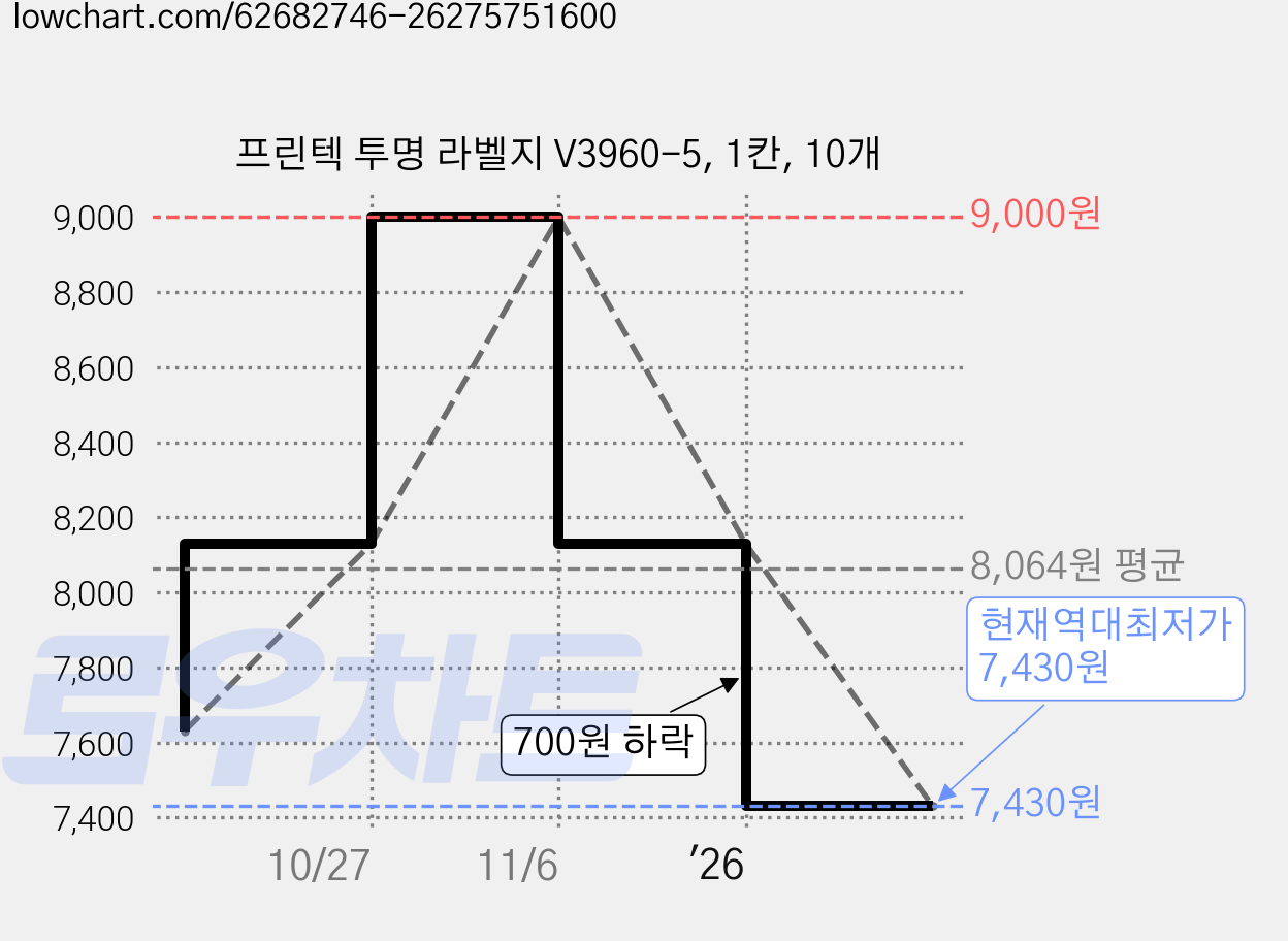 프린텍 투명 라벨지 V3960-5, 1칸, 10개 가격 변동 차트, 현재가 7,430원, 역대최저가