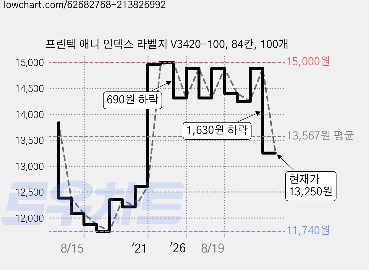 프린텍 애니 인덱스 라벨지 V3420-100, 84칸, 100개 가격 변동 차트, 현재가 13,250원, 관측 최저가 11,740원
