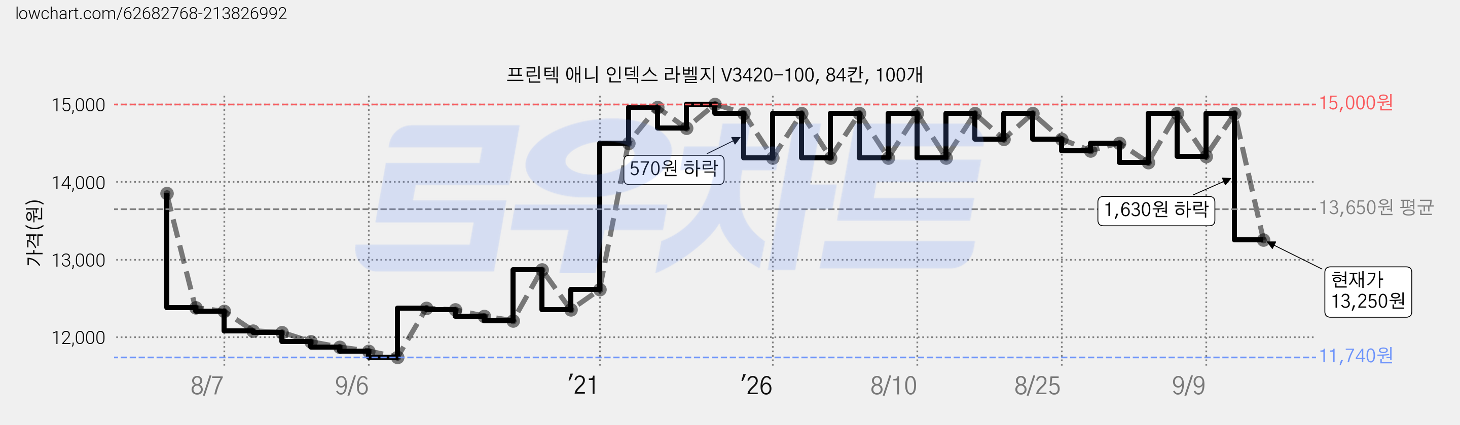 프린텍 애니 인덱스 라벨지 V3420-100, 84칸, 100개 가격 변동 차트, 현재가 13,250원, 관측 최저가 11,740원