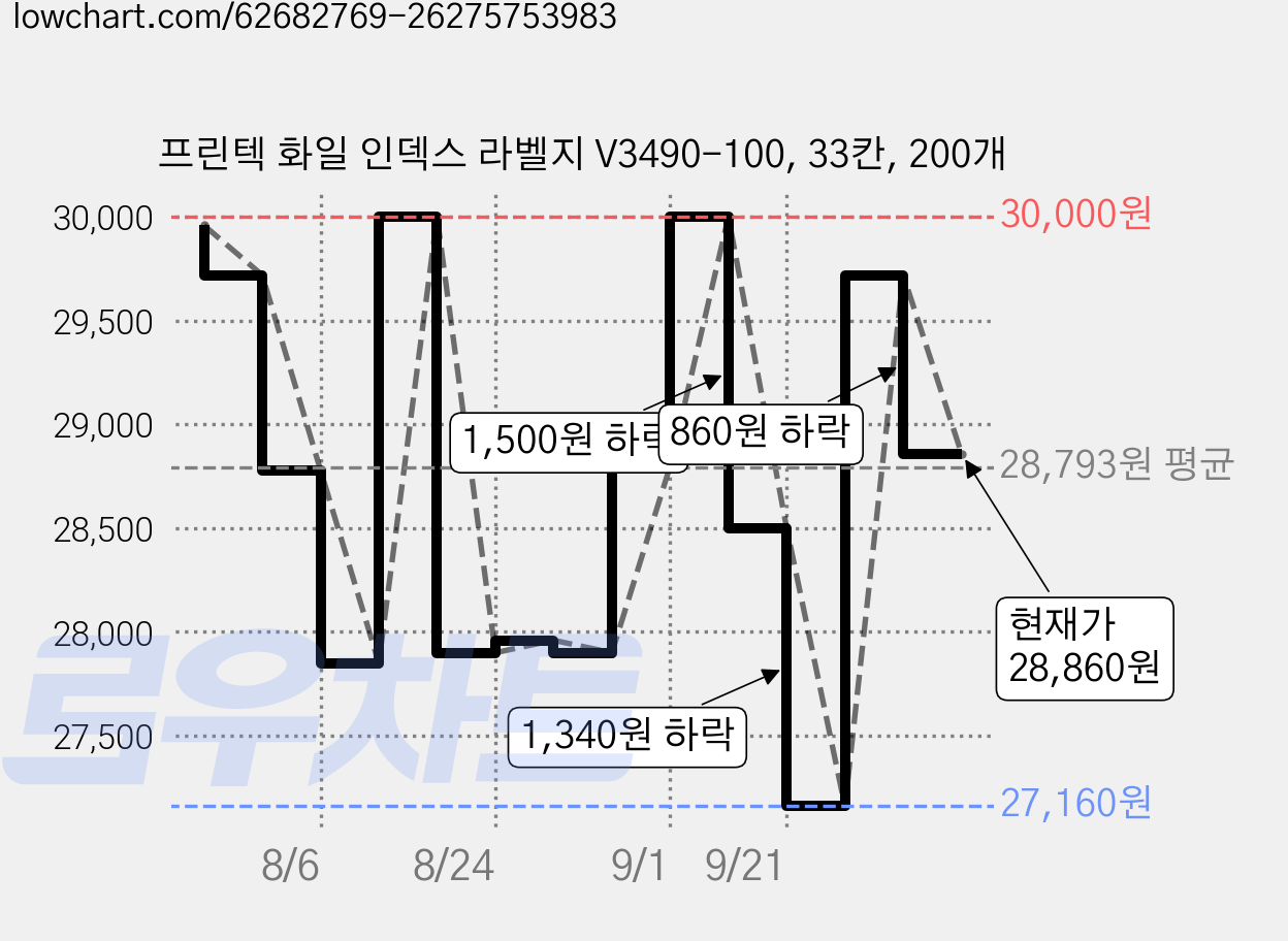 프린텍 화일 인덱스 라벨지 V3490-100, 33칸, 200개 가격 변동 차트, 현재가 28,860원, 관측 최저가 27,160원
