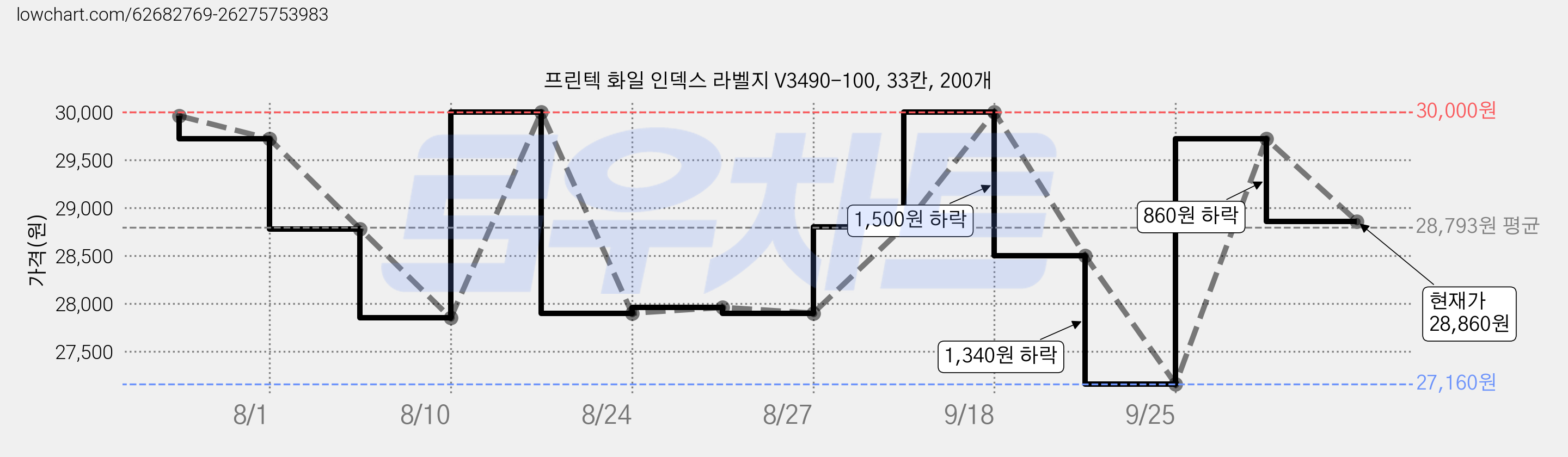 프린텍 화일 인덱스 라벨지 V3490-100, 33칸, 200개 가격 변동 차트, 현재가 28,860원, 관측 최저가 27,160원
