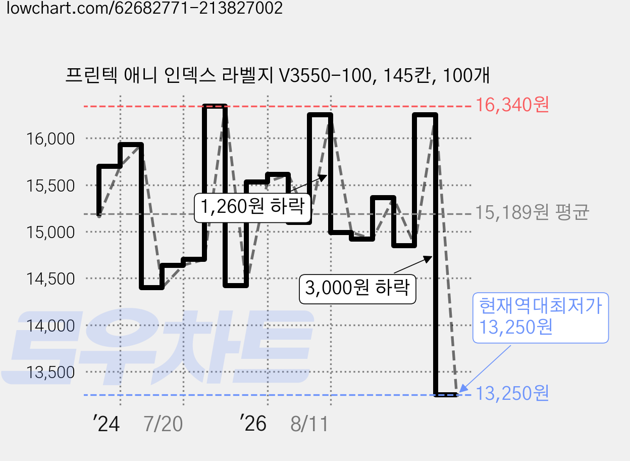 프린텍 애니 인덱스 라벨지 V3550-100, 145칸, 100개 가격 변동 차트, 현재가 13,250원, 역대최저가