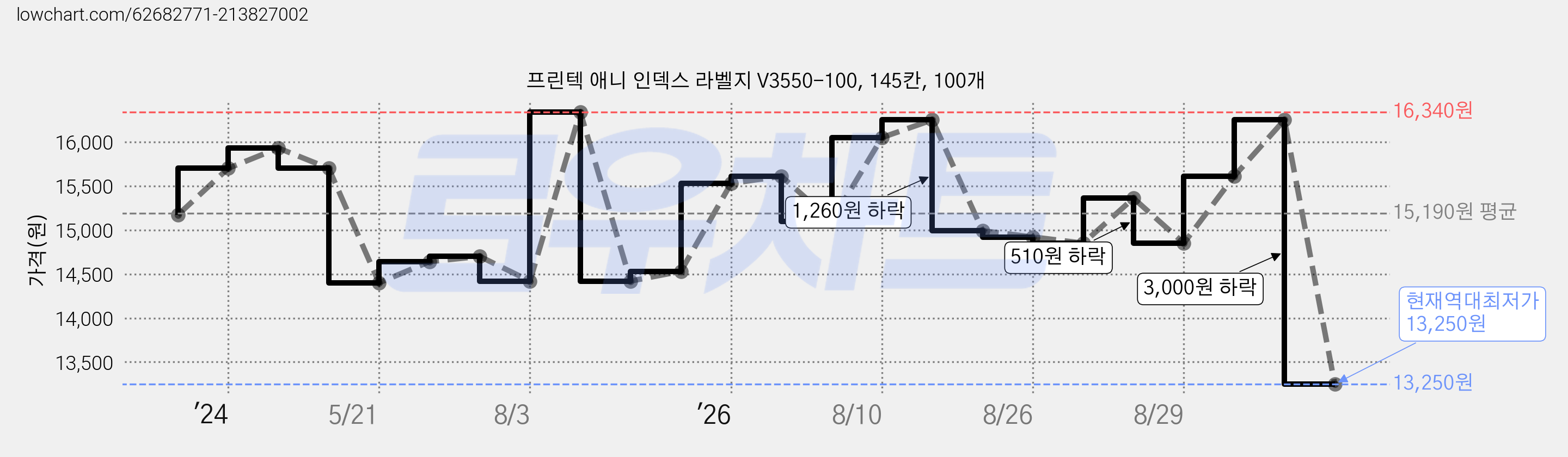 프린텍 애니 인덱스 라벨지 V3550-100, 145칸, 100개 가격 변동 차트, 현재가 13,250원, 역대최저가