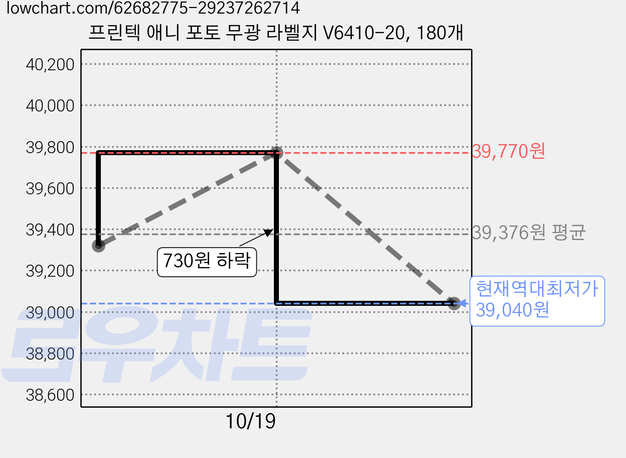 프린텍 애니 포토 무광 라벨지 V6410-20, 180개 가격 변동 차트, 현재가 39,040원, 역대최저가