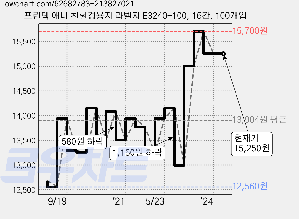 프린텍 애니 친환경용지 라벨지 E3240-100, 16칸, 100개입 가격 변동 차트, 현재가 15,250원, 관측 최저가 12,560원