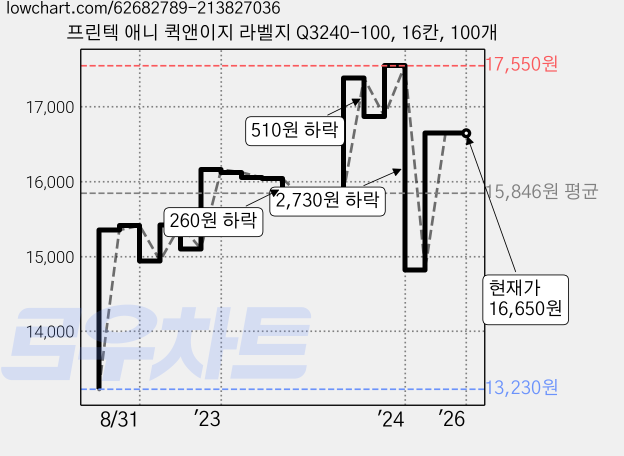 프린텍 애니 퀵앤이지 라벨지 Q3240-100, 16칸, 100개 가격 변동 차트, 현재가 16,650원, 관측 최저가 13,230원