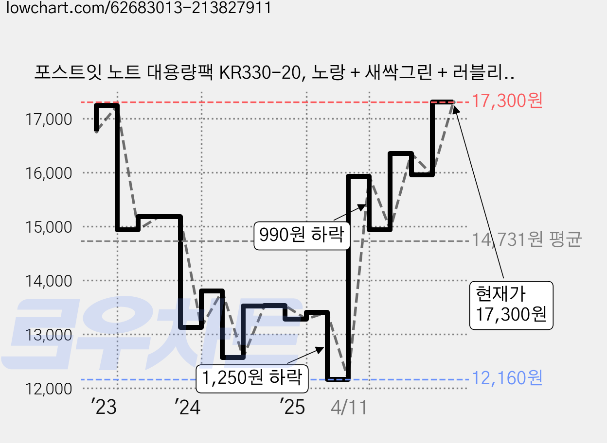 포스트잇 노트 대용량팩 KR330-20, 노랑 + 새싹그린 + 러블리핑크, 2000매, 1세트 가격 변동 차트, 현재가 17,300원, 관측 최저가 12,160원