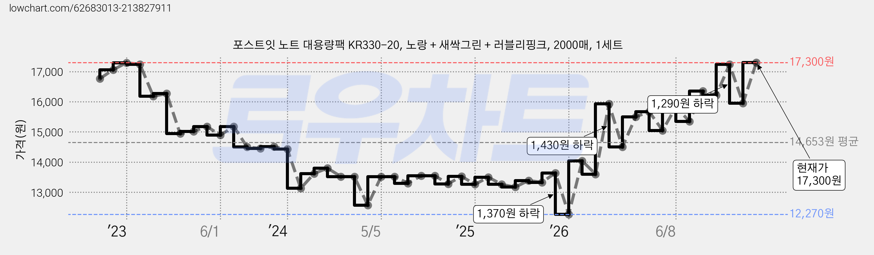 포스트잇 노트 대용량팩 KR330-20, 노랑 + 새싹그린 + 러블리핑크, 2000매, 1세트 가격 변동 차트, 현재가 17,300원, 관측 최저가 12,160원