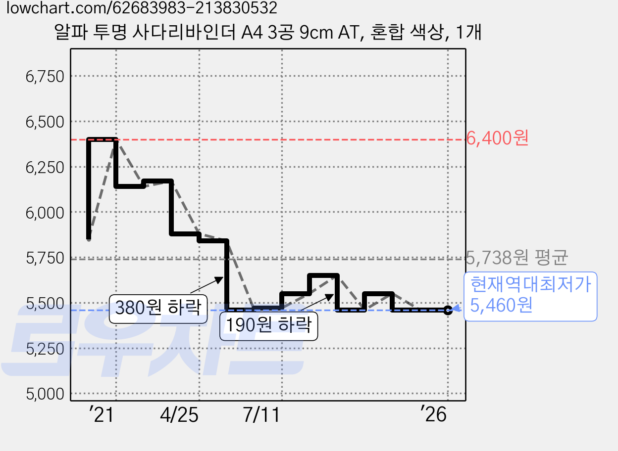 알파 투명 사다리바인더 A4 3공 9cm AT, 혼합 색상, 1개 가격 변동 차트, 현재가 5,460원, 역대최저가