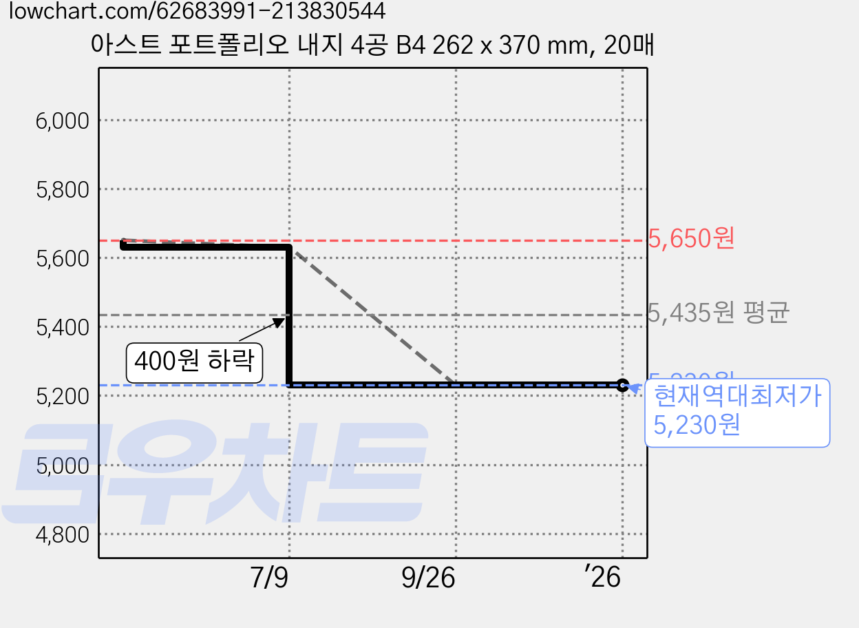 아스트 포트폴리오 내지 4공 B4 262 x 370 mm, 20매 가격 변동 차트, 현재가 5,230원, 역대최저가