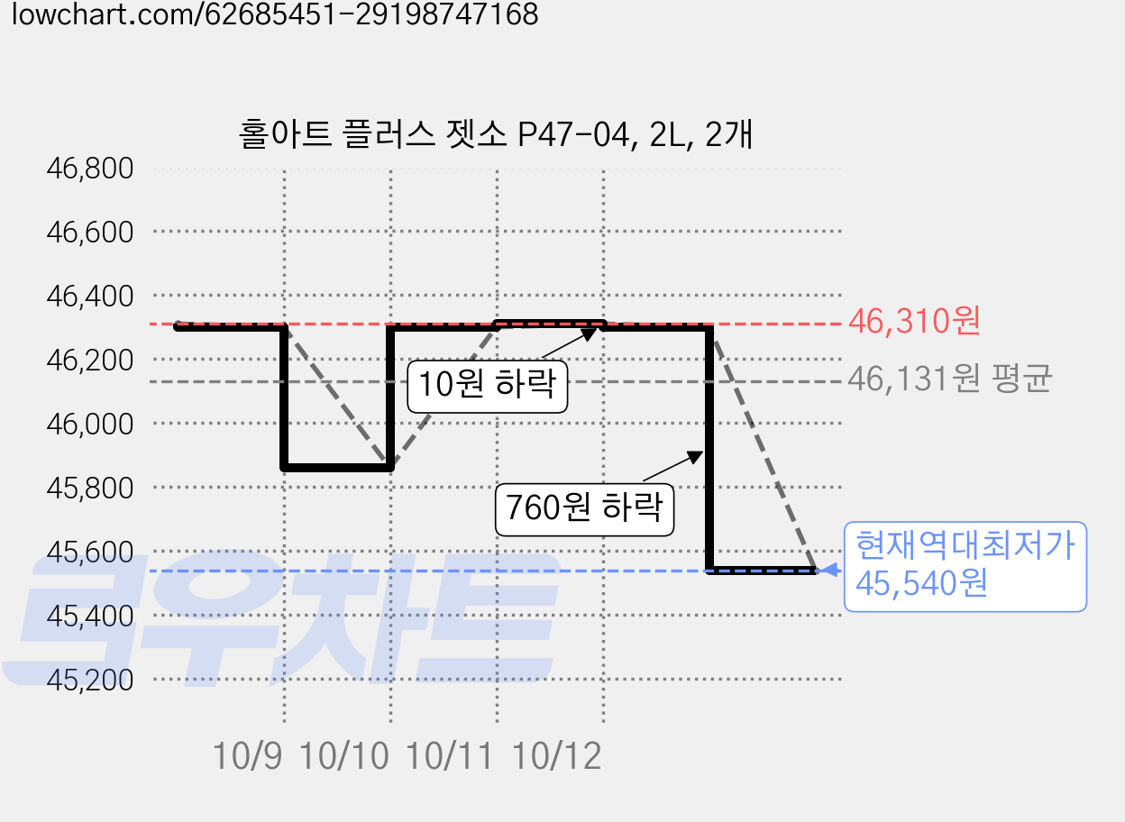 홀아트 플러스 젯소 P47-04, 2L, 2개 가격 변동 차트, 현재가 45,540원, 역대최저가
