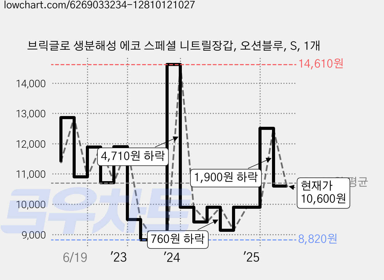 브릭글로 생분해성 에코 스페셜 니트릴장갑, 오션블루, S, 1개 가격 변동 차트, 현재가 10,600원, 관측 최저가 8,820원