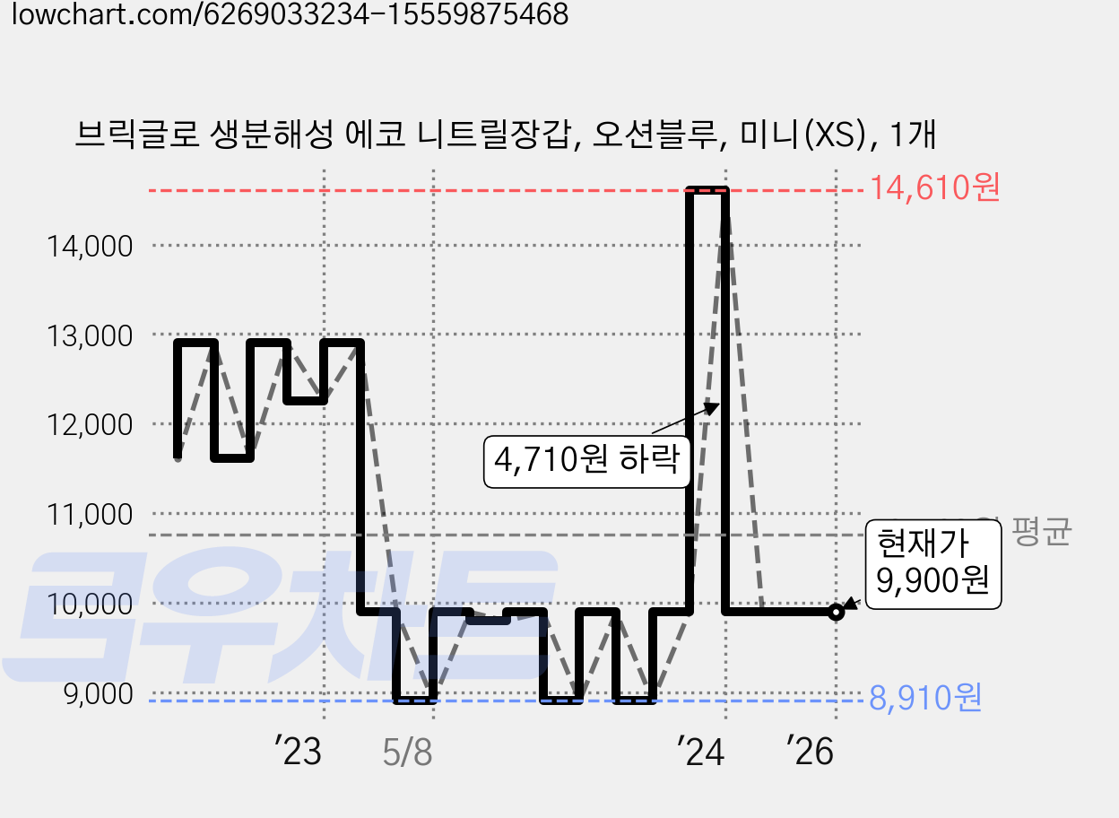 브릭글로 생분해성 에코 니트릴장갑, 오션블루, 미니(XS), 1개 가격 변동 차트, 현재가 9,900원, 관측 최저가 8,910원