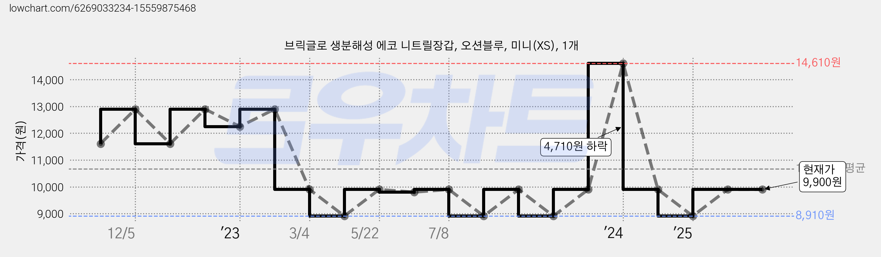브릭글로 생분해성 에코 니트릴장갑, 오션블루, 미니(XS), 1개 가격 변동 차트, 현재가 9,900원, 관측 최저가 8,910원
