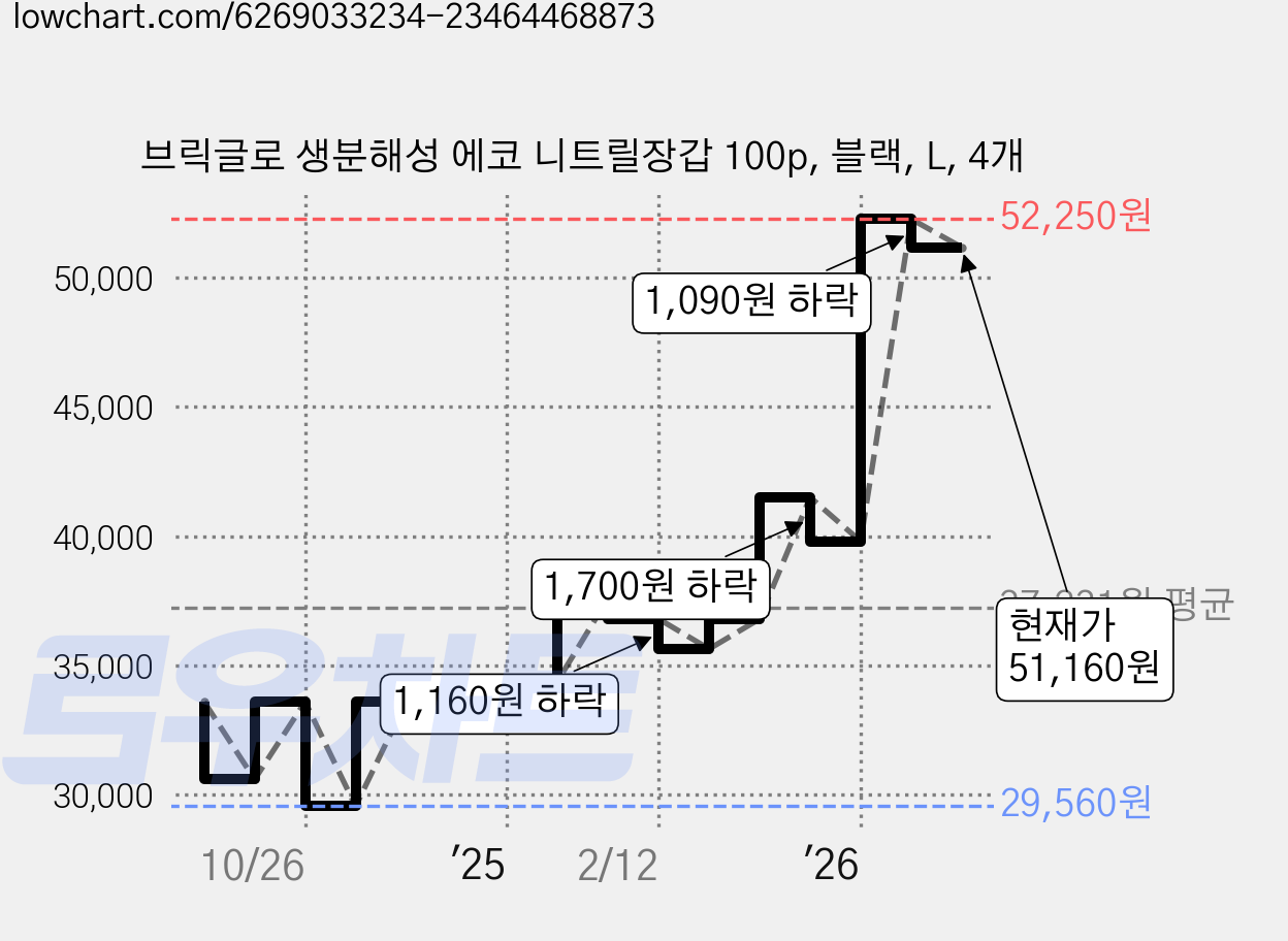 브릭글로 생분해성 에코 니트릴장갑 100p, 블랙, L, 4개 가격 변동 차트, 현재가 51,160원, 관측 최저가 29,560원