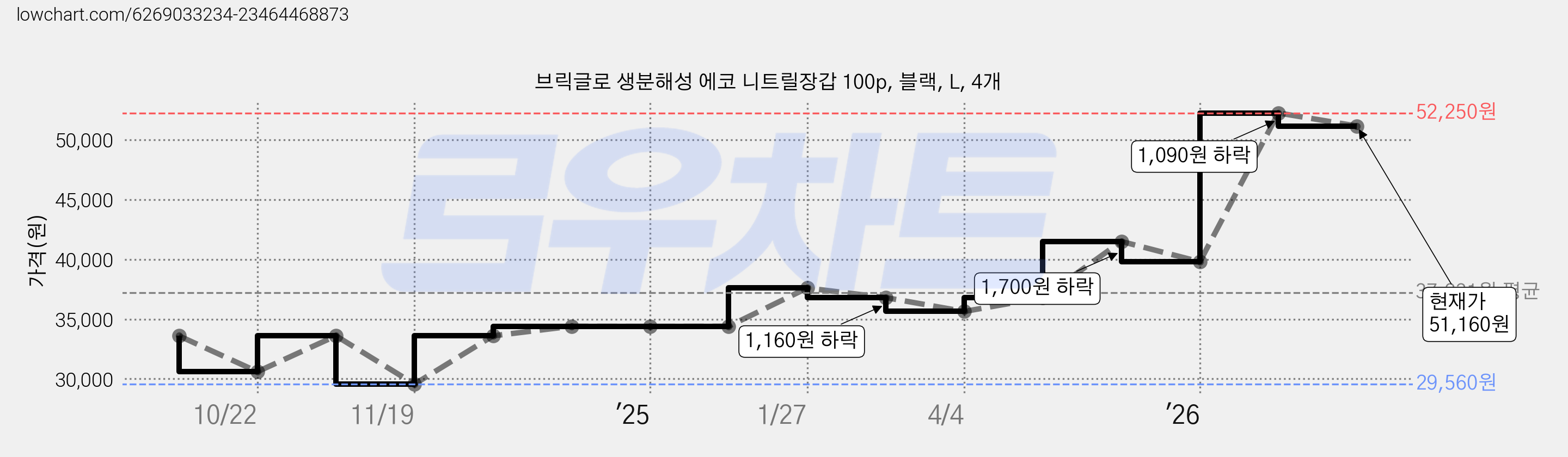 브릭글로 생분해성 에코 니트릴장갑 100p, 블랙, L, 4개 가격 변동 차트, 현재가 51,160원, 관측 최저가 29,560원