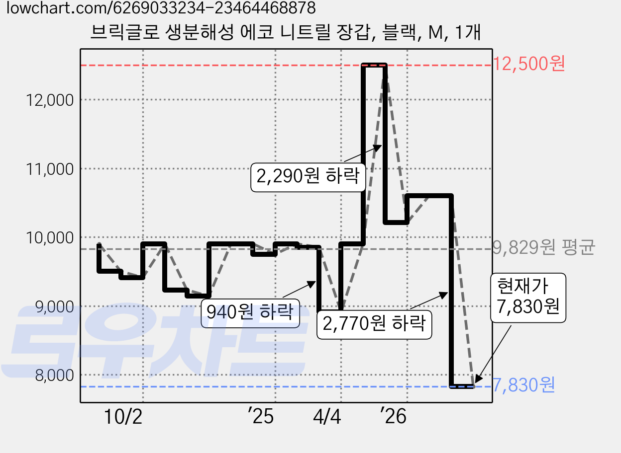 브릭글로 생분해성 에코 니트릴 장갑, 블랙, M, 1개 가격 변동 차트, 현재가 7,830원, 관측 최저가 7,270원