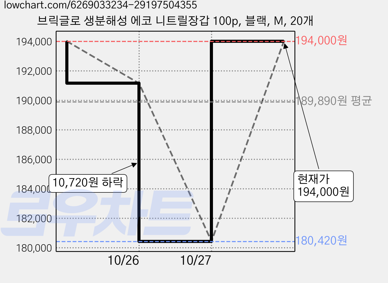 브릭글로 생분해성 에코 니트릴장갑 100p, 블랙, M, 20개 가격 변동 차트, 현재가 194,000원, 관측 최저가 180,420원