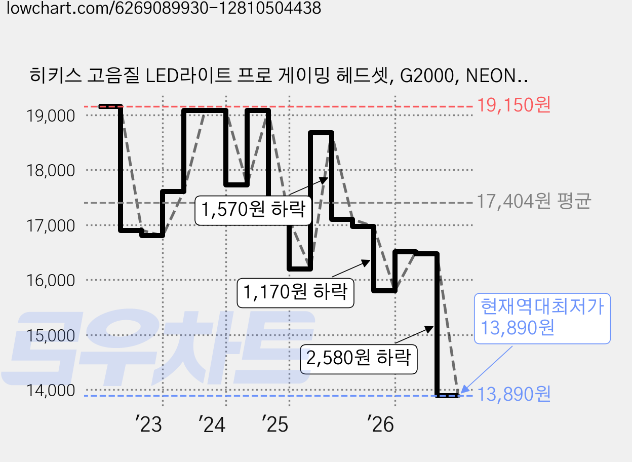 히키스 고음질 LED라이트 프로 게이밍 헤드셋, G2000, NEON ORANGE 가격 변동 차트, 현재가 13,890원, 역대최저가