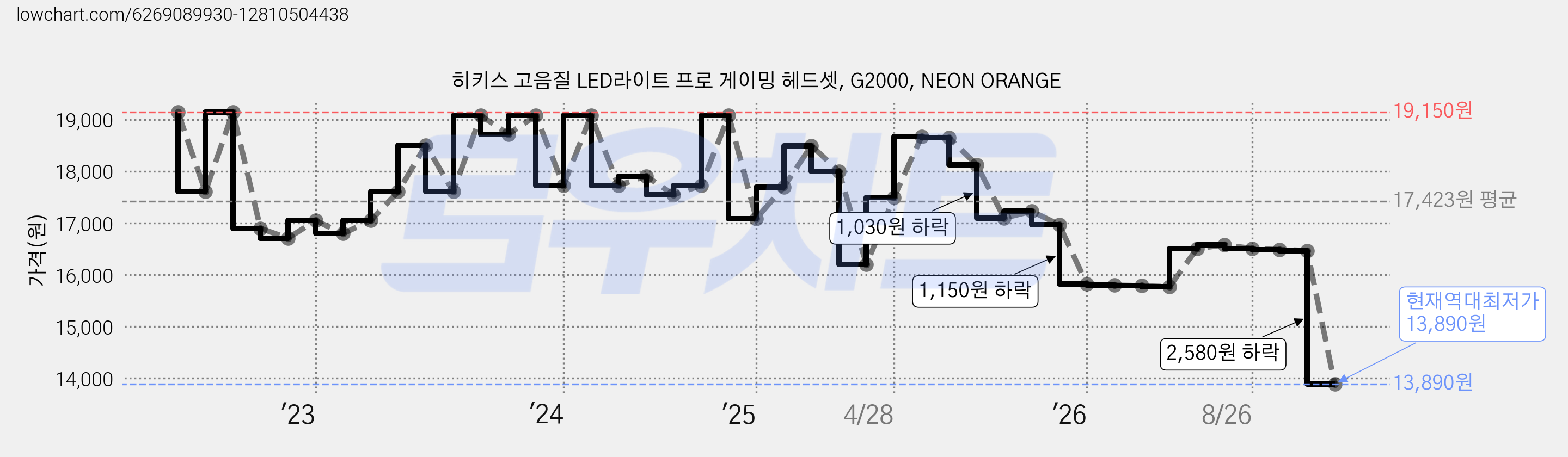 히키스 고음질 LED라이트 프로 게이밍 헤드셋, G2000, NEON ORANGE 가격 변동 차트, 현재가 13,890원, 역대최저가