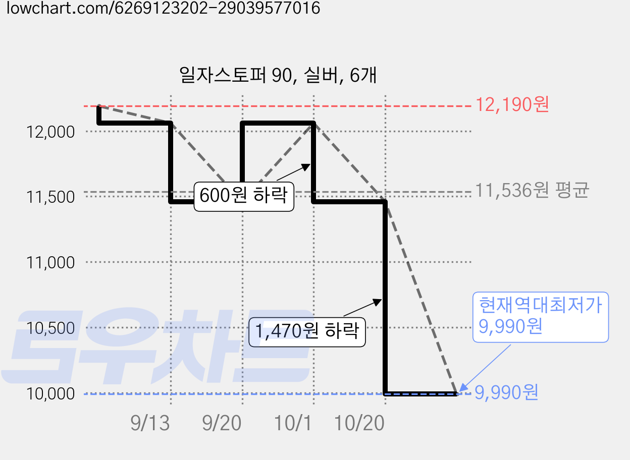 일자스토퍼 90, 실버, 6개 가격 변동 차트, 현재가 9,990원, 역대최저가