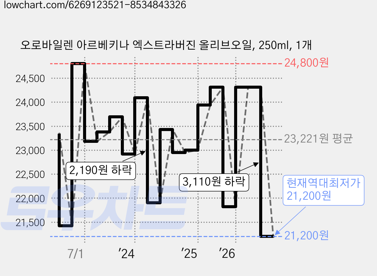 오로바일렌 아르베키나 엑스트라버진 올리브오일, 250ml, 1개 가격 변동 차트, 현재가 21,200원, 역대최저가