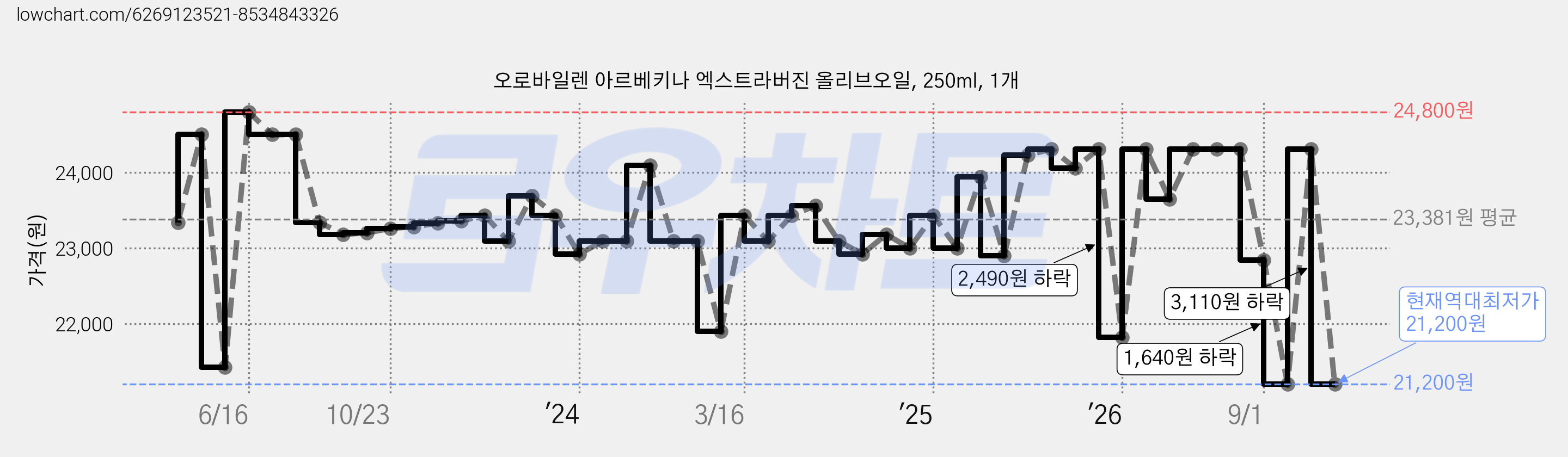오로바일렌 아르베키나 엑스트라버진 올리브오일, 250ml, 1개 가격 변동 차트, 현재가 21,200원, 역대최저가
