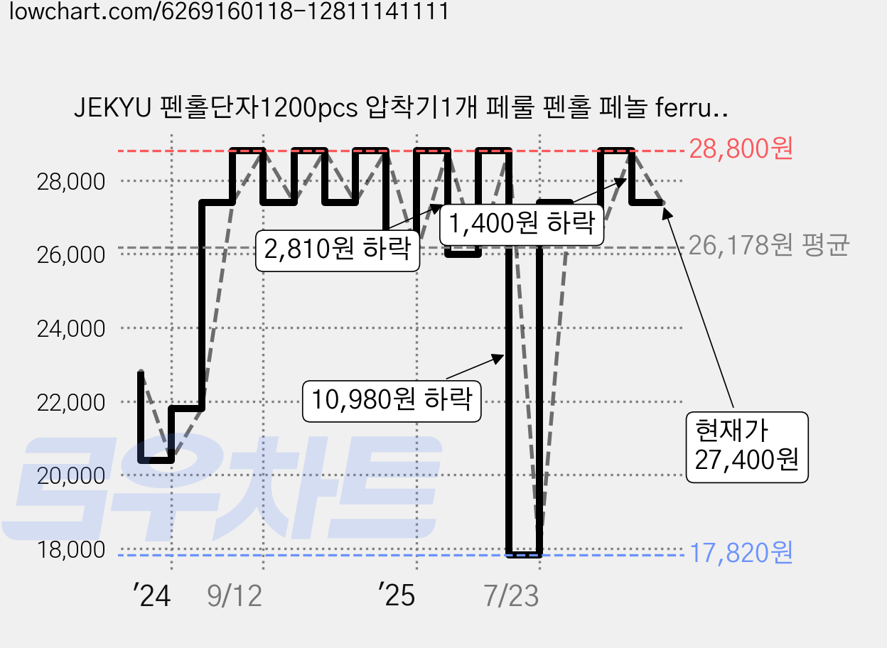 JEKYU 펜홀단자1200pcs 압착기1개 페룰 펜홀 페놀 ferrule 핀 단자 커넥터 터미널 디오일렉 크림프 배선 전선 연결, 1개 가격 변동 차트, 현재가 27,400원, 관측 최저가 17,810원