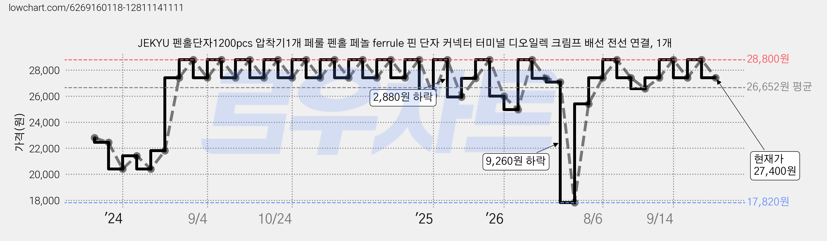 JEKYU 펜홀단자1200pcs 압착기1개 페룰 펜홀 페놀 ferrule 핀 단자 커넥터 터미널 디오일렉 크림프 배선 전선 연결, 1개 가격 변동 차트, 현재가 27,400원, 관측 최저가 17,810원