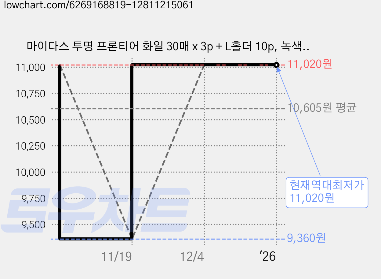 마이다스 투명 프론티어 화일 30매 x 3p + L홀더 10p, 녹색(화일), 1세트 가격 변동 차트, 현재가 11,020원, 역대최저가