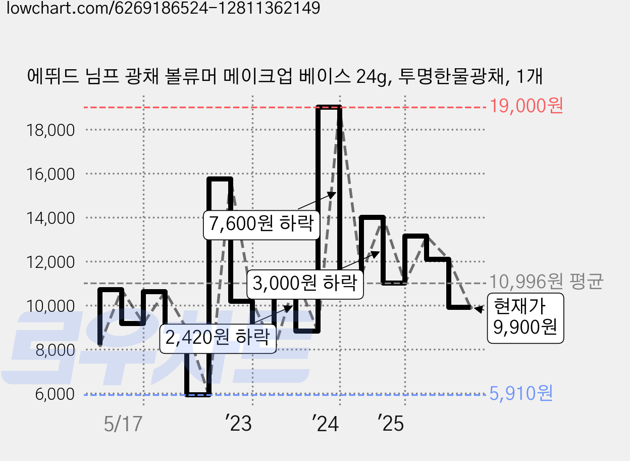 에뛰드 님프 광채 볼류머 메이크업 베이스 24g, 투명한물광채, 1개 가격 변동 차트, 현재가 9,900원, 관측 최저가 5,910원
