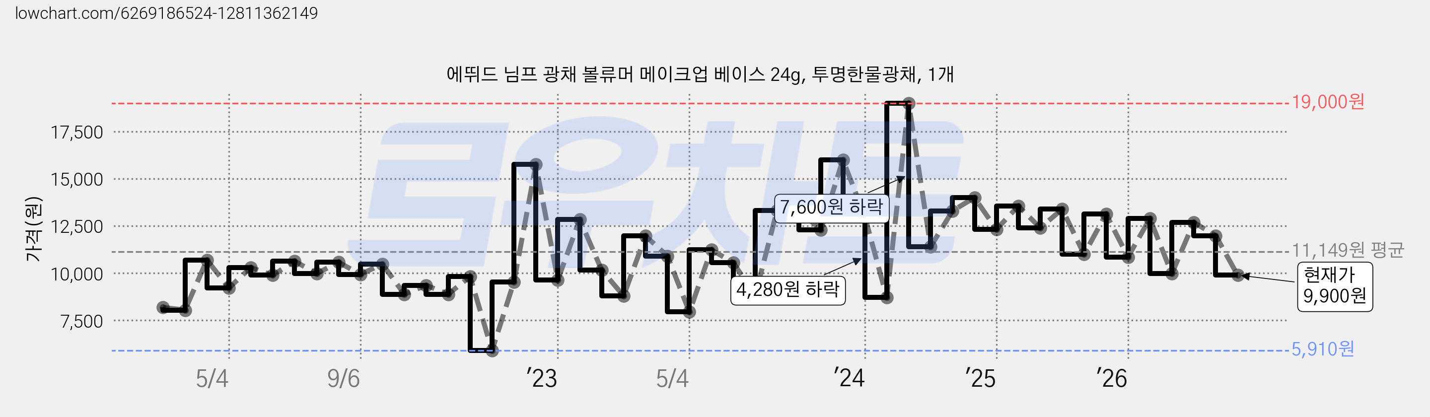 에뛰드 님프 광채 볼류머 메이크업 베이스 24g, 투명한물광채, 1개 가격 변동 차트, 현재가 9,900원, 관측 최저가 5,910원
