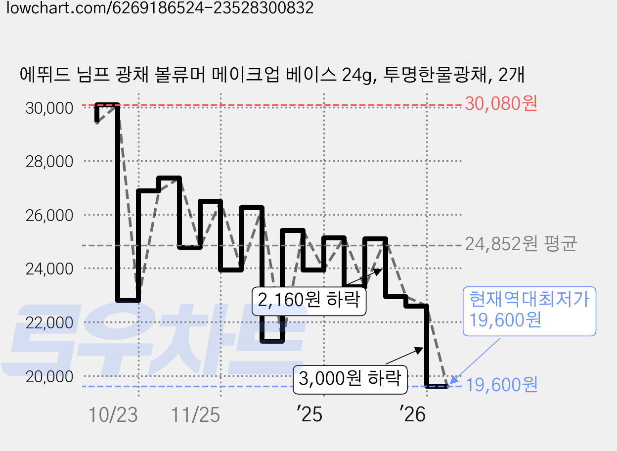 에뛰드 님프 광채 볼류머 메이크업 베이스 24g, 투명한물광채, 2개 가격 변동 차트, 현재가 19,600원, 역대최저가