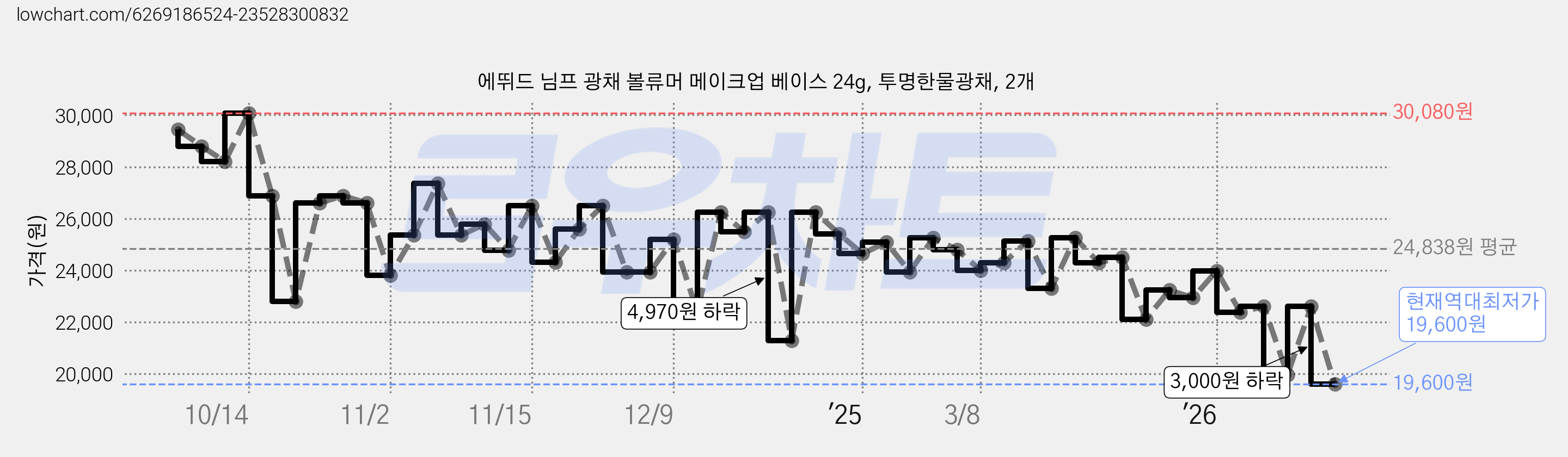 에뛰드 님프 광채 볼류머 메이크업 베이스 24g, 투명한물광채, 2개 가격 변동 차트, 현재가 19,600원, 역대최저가