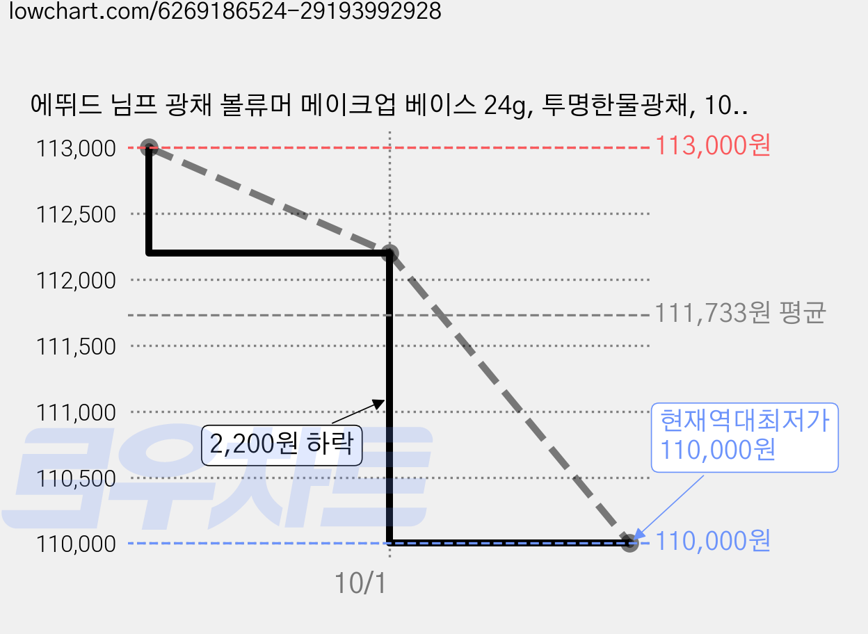 에뛰드 님프 광채 볼류머 메이크업 베이스 24g, 투명한물광채, 10개 가격 변동 차트, 현재가 110,000원, 역대최저가