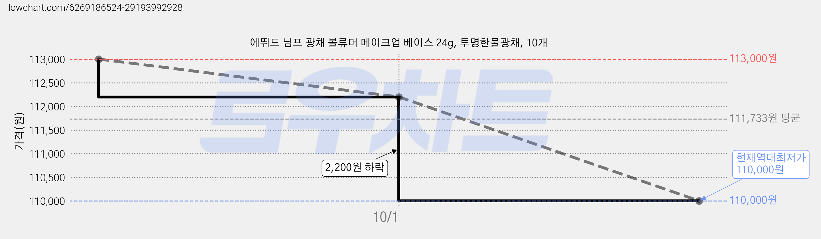 에뛰드 님프 광채 볼류머 메이크업 베이스 24g, 투명한물광채, 10개 가격 변동 차트, 현재가 110,000원, 역대최저가